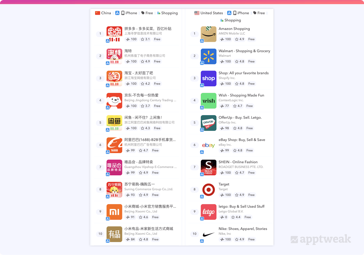 Top 10 apps in Shopping category in China vs US